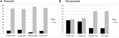 The Suitability of Potential Organ Donors Using Real Case-Scenarios; Do we Need to Create a “Donor Board” Process for Donors Perceived as Unlikely Suitable?